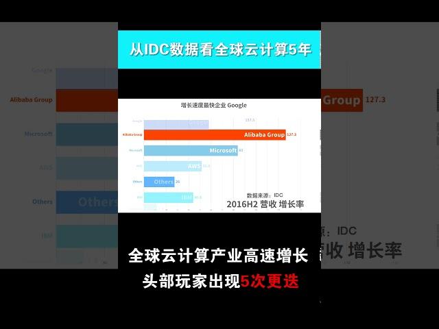 全球云计算5年增长对比，AWS、微软，阿里云果然当之无愧