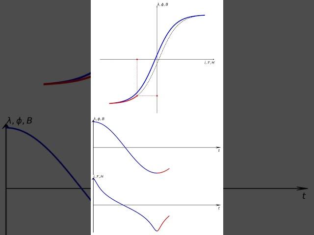 Magnetic Narrow Hysteresis (Python code in description)