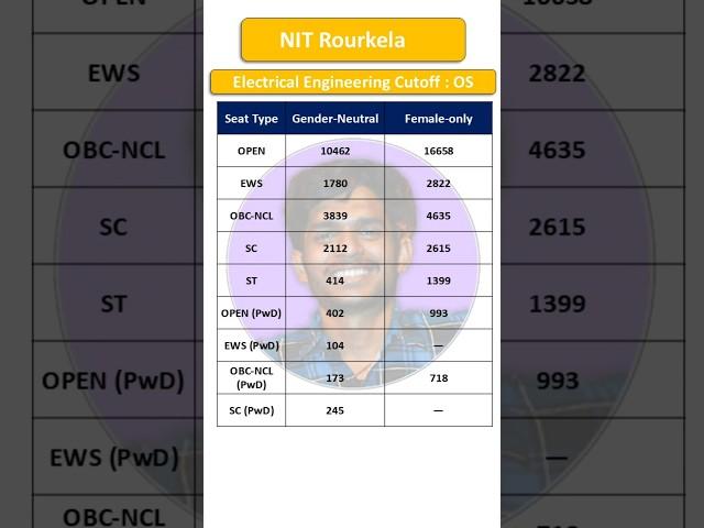 NIT Rourkela Electrical Engineering Cutoff 2025 | JoSAA & CSAB Closing Ranks Revealed