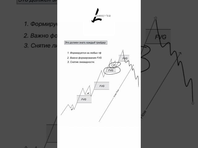 Order Flow что это такое ? | Smart money | Trading