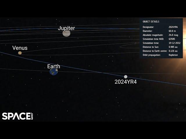 Asteroid 2024 YR4 safely flies by Earth in 2032 - ESA and NASA orbit animations