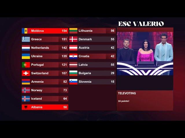 Eurovision 2022 - 1st semi-final - Televote results