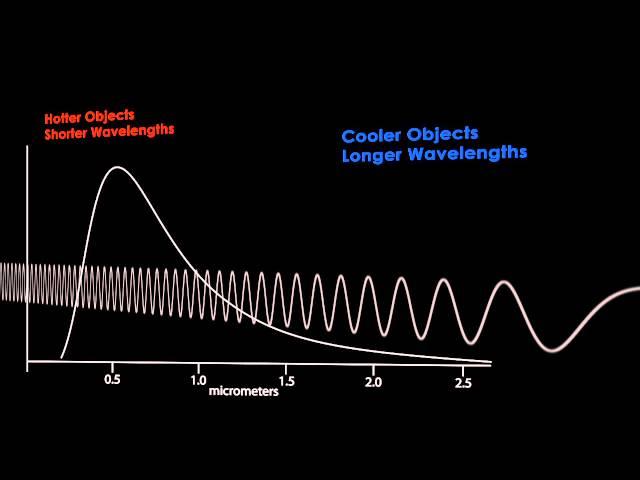 The relationship of Thermal Radiation and the Electromagnetic Spectrum