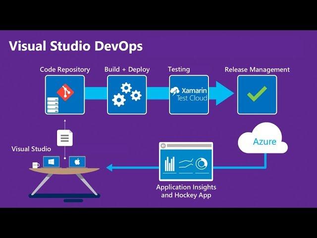 TFS source control for beginners | Team Foundation Server Configuration