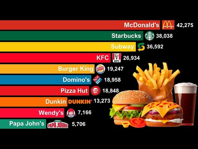 Largest Fast Food Chains in the World 1950-2024