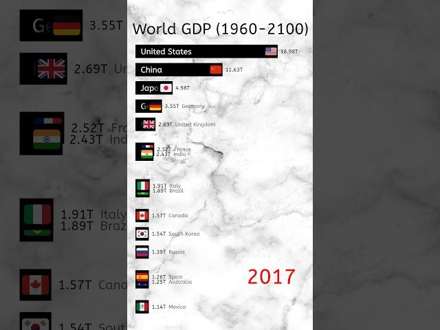 Top 15 Richest Countries by GDP #gdp #rich #wealth