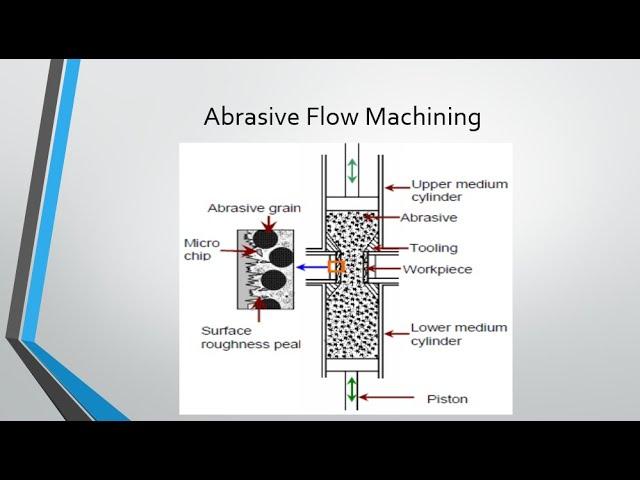 Abrasive Flow Machining