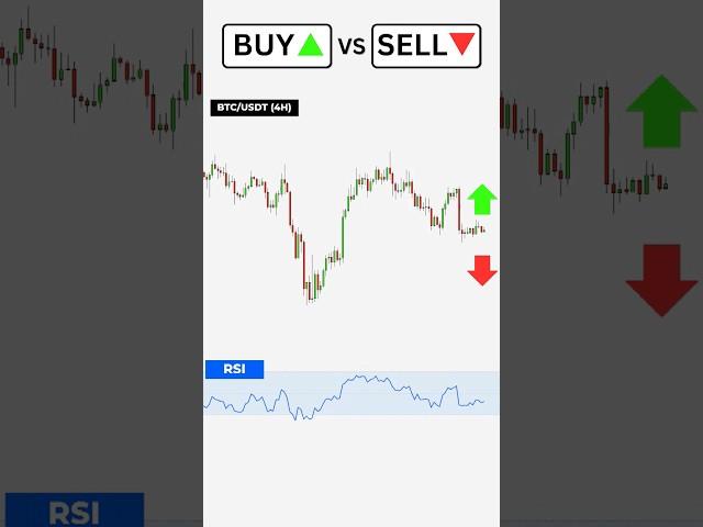 Buy or Sell? How to Trade with RSI Trading Strategy  #trading  #forextradingstrategythatworks