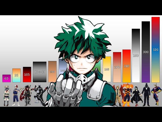 My Hero Academia POWER LEVELS All Characters - Top 100 Strongest (MHA Season 5 Spoilers)