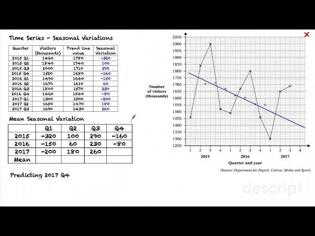 Time Series - Seasonal Variation