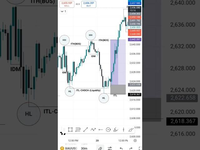 CHOCH, ITL, LIQUIDITY SWIP POWER FULL ENTRY FOREX TRADING #viralshort