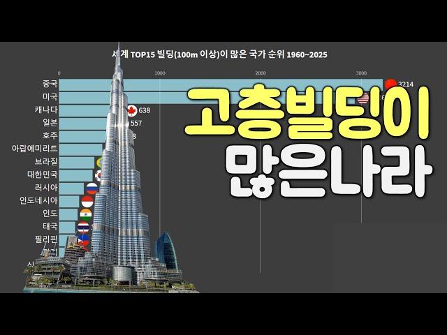 고층 빌딩이 많은 나라 순위 1960-2025