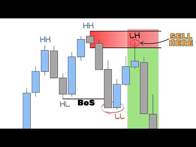 How to trade REVERSALS - Full Course