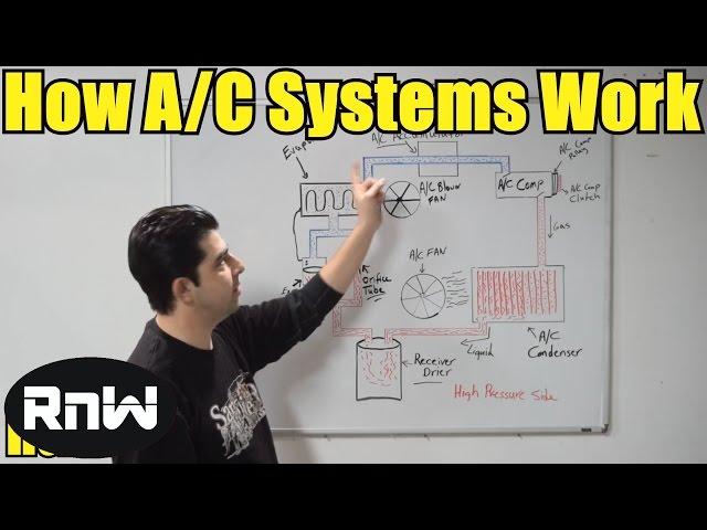 How a Car AC System Works - For Beginners