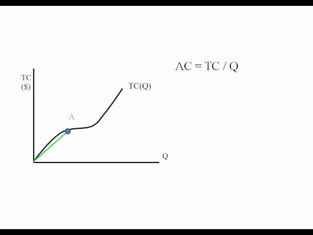 Econ - Relationship between Total Cost, Average Cost, and Marginal Cost