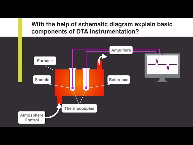 With the help of schematic diagram explain basic components of DTA instrumentation? Analytical