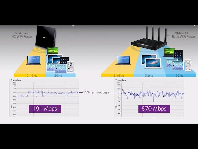 Smart Connect Technology Explained | NETGEAR Tri-Band and Dual Band WiFi Routers