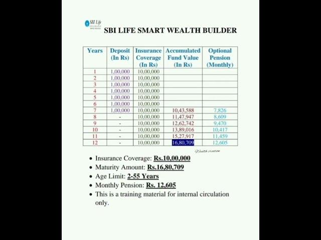 SBI smart wealth builder| SBI Life insurance Ltd