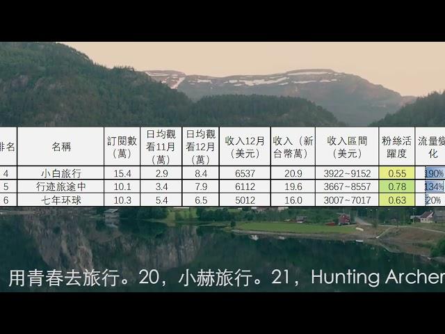 '旅行頻道12月收入排行1到12名，嘟嘟人，刘伟元，868房车旅行，小白#旅行 ，行迹旅途中，七年环球，青云迹，巡游轨迹，焕赢旅行记，小象愛出門，冒险雷探长，家和远方