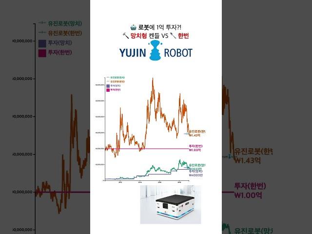  유진로봇, 망치형 패턴 출현시 500만원 투자 VS 1억 한방 투자
