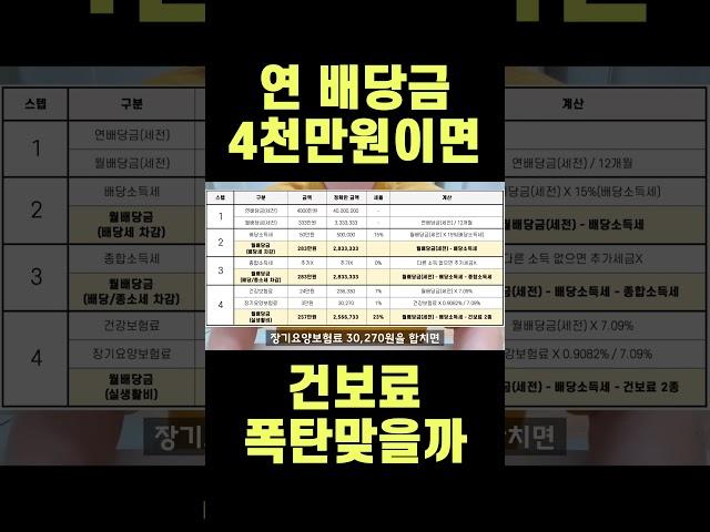 은퇴하고 배당금 4천만원 받으면 진짜 건보료 폭탄 맞을까?