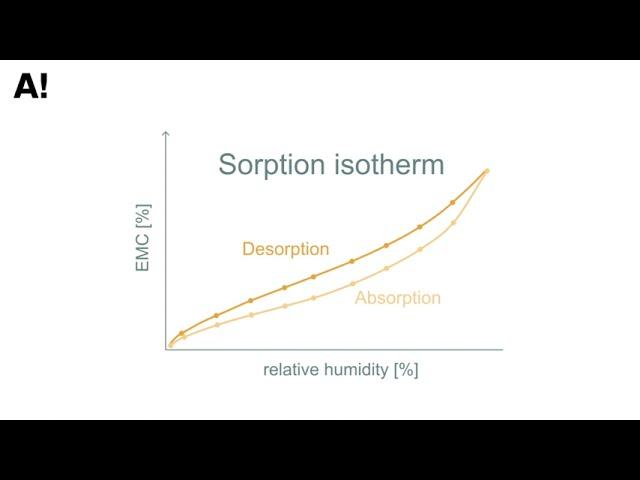 Measuring wood sorption properties