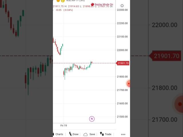 Trading View || Trading Chart Annalise #stockmarket #stock #trading #viral #learnstockmarket