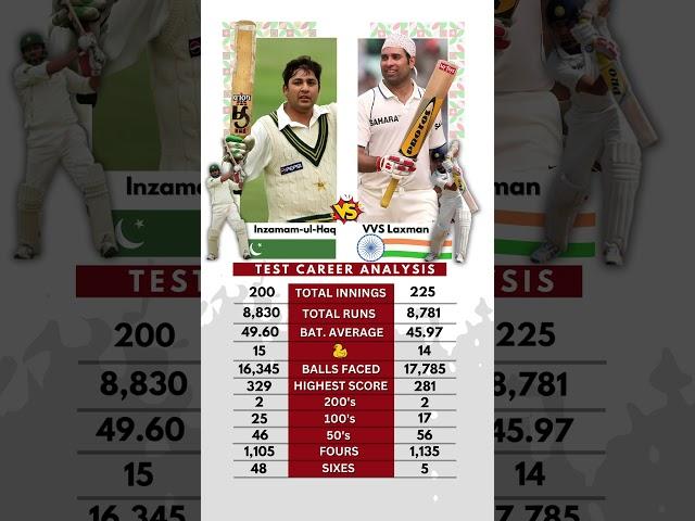 Inzamam-ul-Haq vs VVS Laxman - Test Analysis 