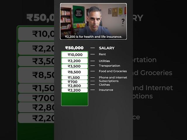 50K Monthly salary? Budget Breakdown for FUTURE WEALTH! | Ankur Warikoo #shorts