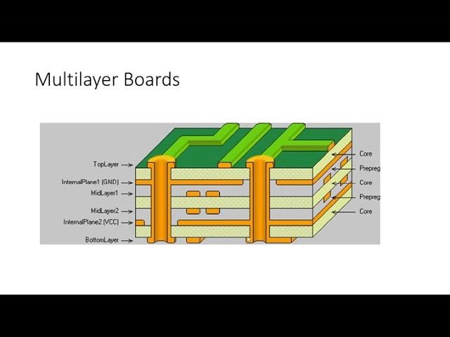 Introduction to Basic Concepts in PCB Design