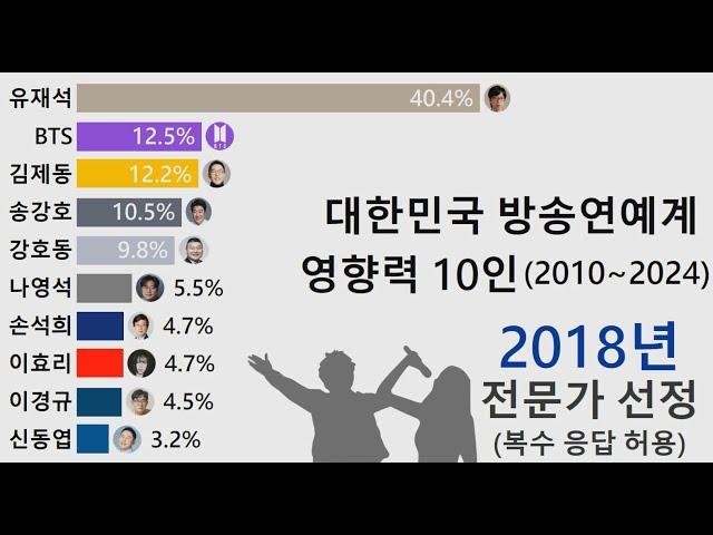 대한민국 방송연예계 영향력 순위 Top10 (2010년 ~ 2024년)