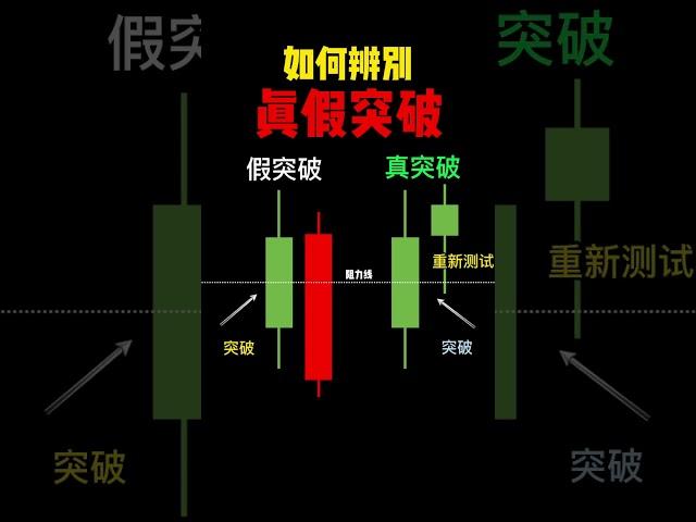外匯交易分析：辨别真假突破