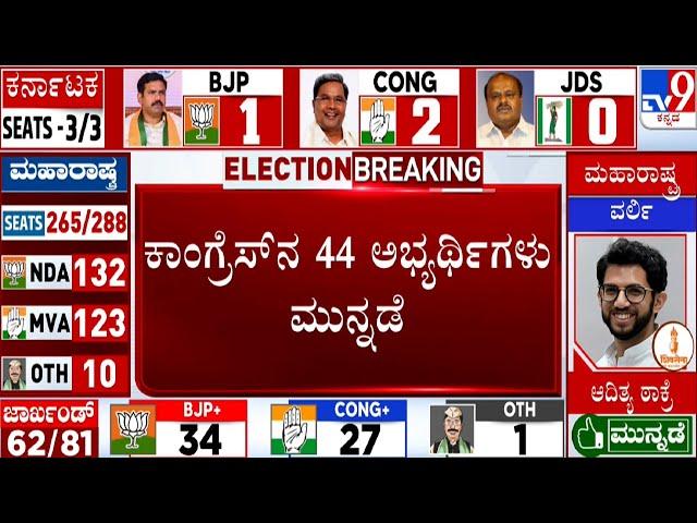 Maharashtra-Jharkhand Election Results 2024: ಕಾಂಗ್ರೆಸ್ ನ 44 ಅಭ್ಯರ್ಥಿಗಳು ಮುನ್ನಡೆ