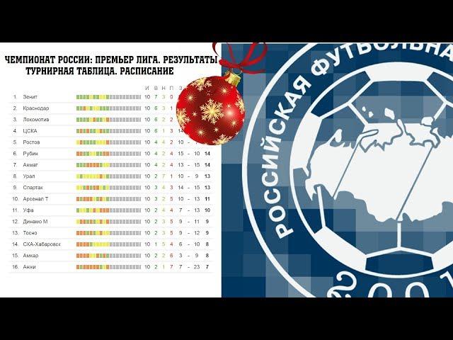 Чемпионат России по футболу. 20 тур. Часть 2. РФПЛ. Результаты, расписание и таблица.