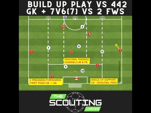 How to improve your team's tactical understanding in soccer? Build Up GK +  7v6 vs 442 formation