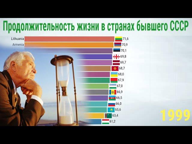 Продолжительность жизни в России, Литве, Казахстане, Украине... Сравнение стран бывшего СССР (СНГ).