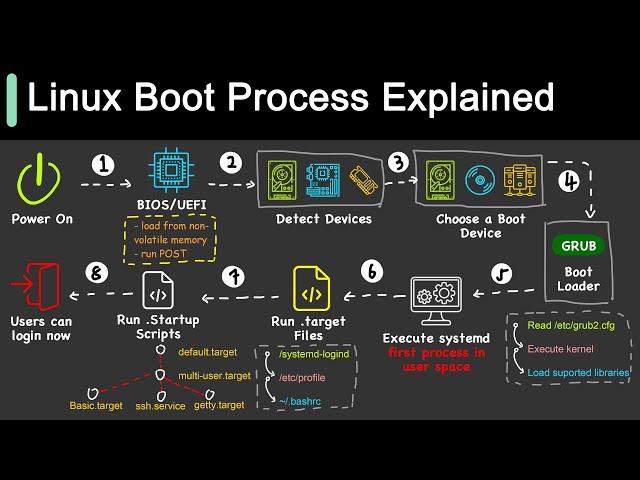 How Does Linux Boot Process Work?