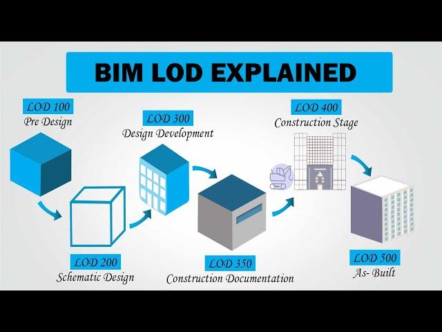 BIM LOD Explained