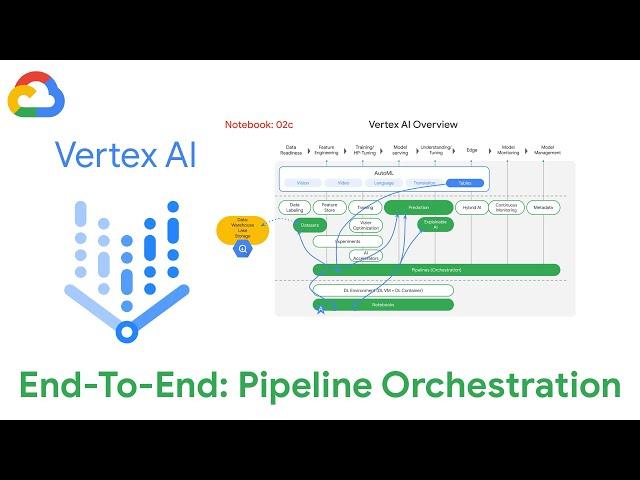 End-To-End: Pipeline Orchestration (KFP) - AutoML in Vertex AI for ML Operations [notebook 02c]