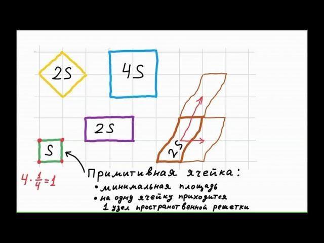 1.2 Элементарные ячейки