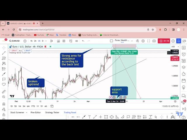 EUR USD Fee Trade With Full Details for by Forex Wealth Factory