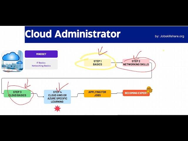 Become a Cloud Administrator | The realistic Approach | JSS Members