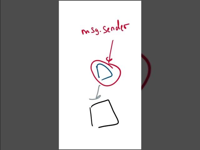 msg.sender и tx.origin #shorts #solidity #cryptocurrency #криптовалюта #блокчейн #development