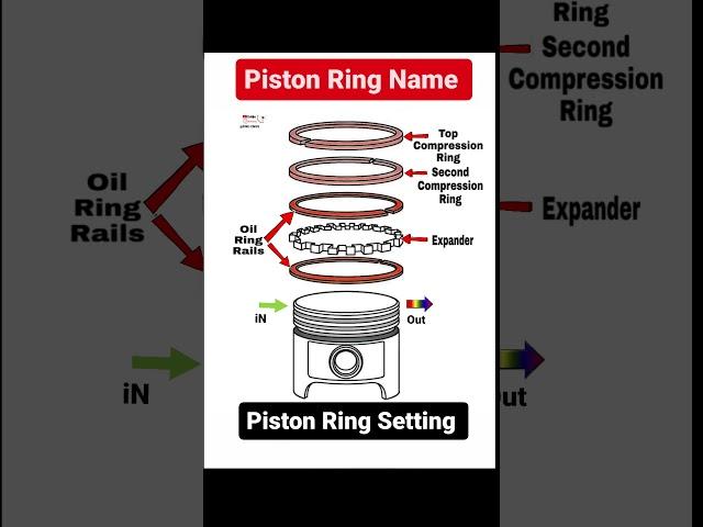 Piston Ring Setting, piston Ring Name, #eme #engine #bike #eme_engg