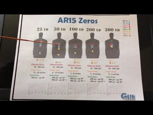 What Range To Zero Your AR15 - 50 yards? 100? 200? (Correction, Army = 300 meter zero)