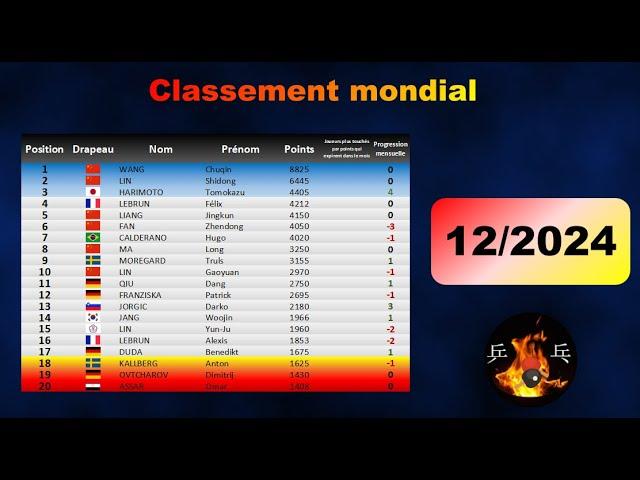 Classement mondial de tennis de table ️ Décembre 2024 ️