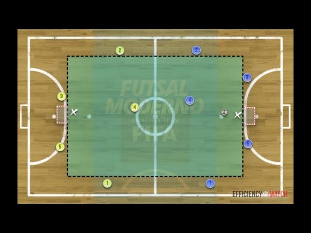 Ejercicio de gestión de ventaja en Futbol Sala (1c1+4 )