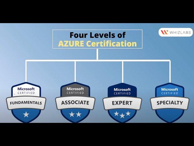 Azure certification path 2022 | Learn Microsoft Azure with Whizlabs