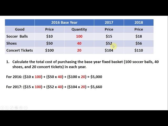 How to Calculate the Consumer Price Index (CPI) and Inflation Rate