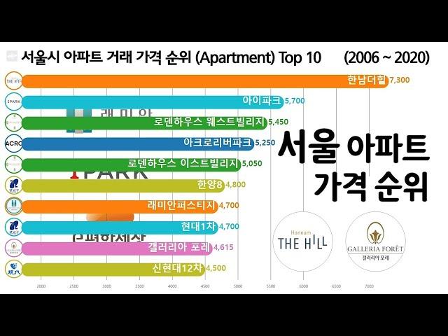 서울시 아파트 가격 순위 Top 10, [한남더힐, 타워팰리스, 갤러리아포레] 2006 ~ 2020